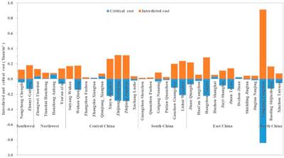 Identifying the critical factors of transmission efficiency loss in China’s natural gas network